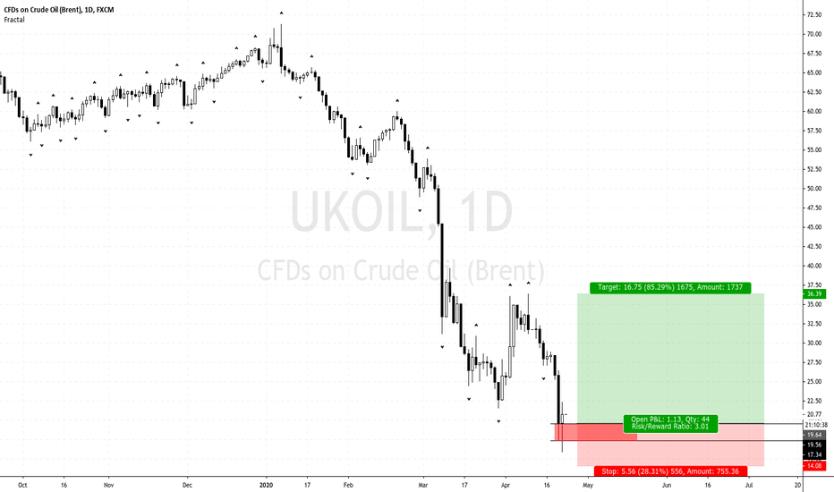 Brent Oil Rejection At Extreme Pessimism Maybe Good For A BUY