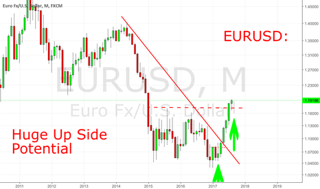 EURUSD: Huge Upside Potential On Asymmetric GDP Growth