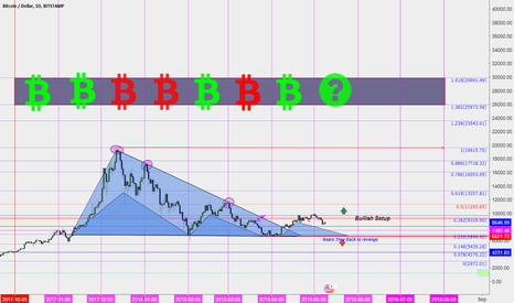 BTC Where is Bull's gates?