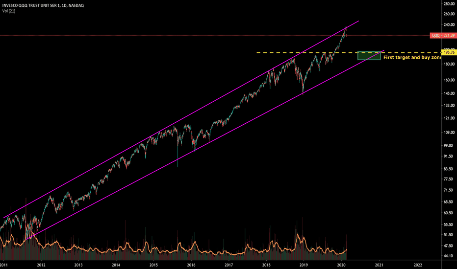QQQ hits overhead channel resistance. Looking for 10% down