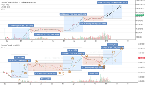 ETHUSD - Q1 2018 best buy "backed by history"