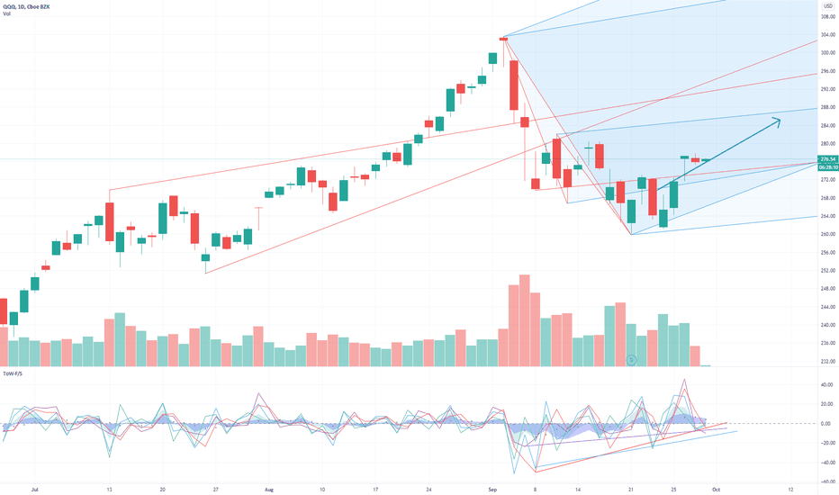 QQQ analysis based on ToW proprietary indicators