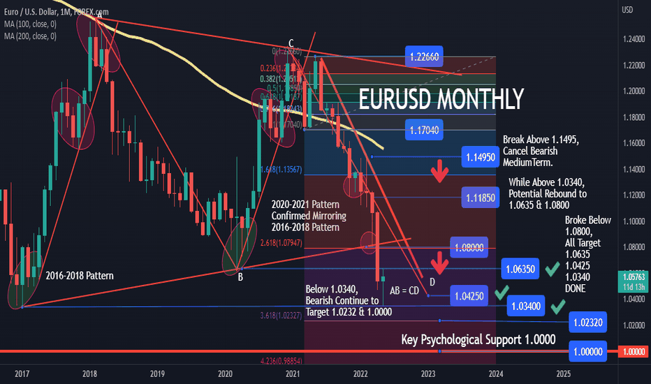 EURUSD M, BELOW 1.0340, BEARISH CONTINUE TO 1.0232 & 1.0000