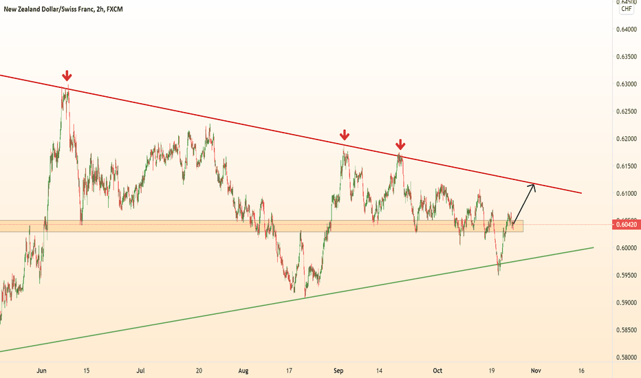 NZDCHF: What to do?