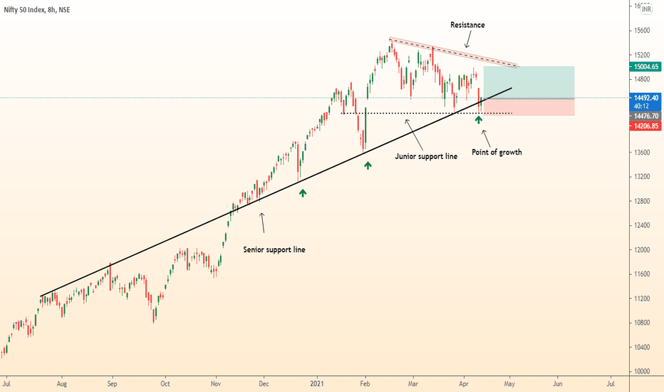 ⚠️NIFTY50 time to buy