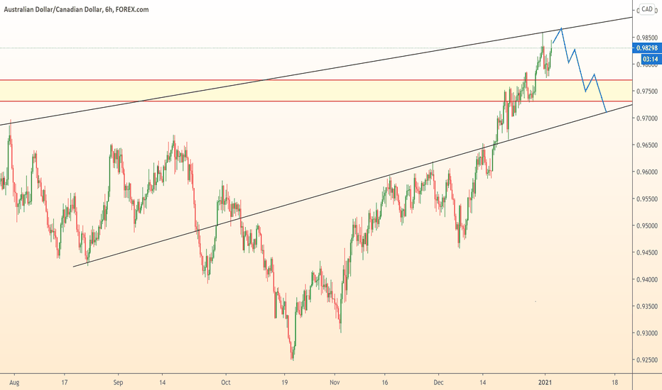AUDCAD searching entry