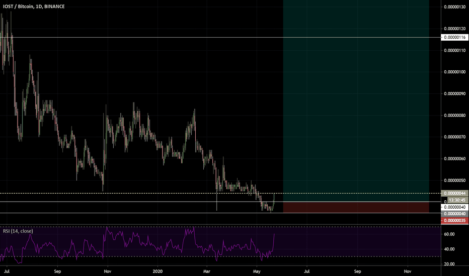 $IOST 1D Order Filled