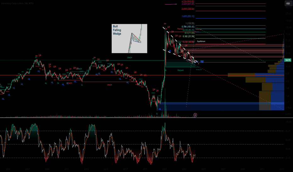 Massive weekly Bull Falling Wedge/Flag on the weekly for GME
