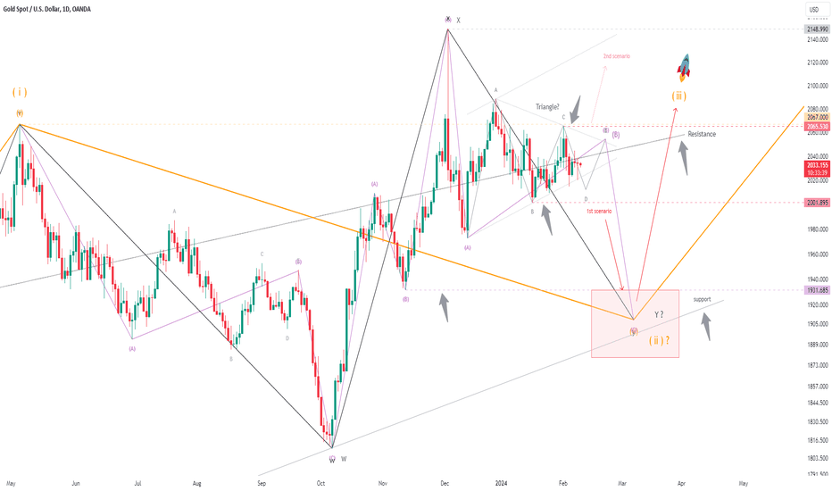 XAUUSD, Elliott wave analysis.