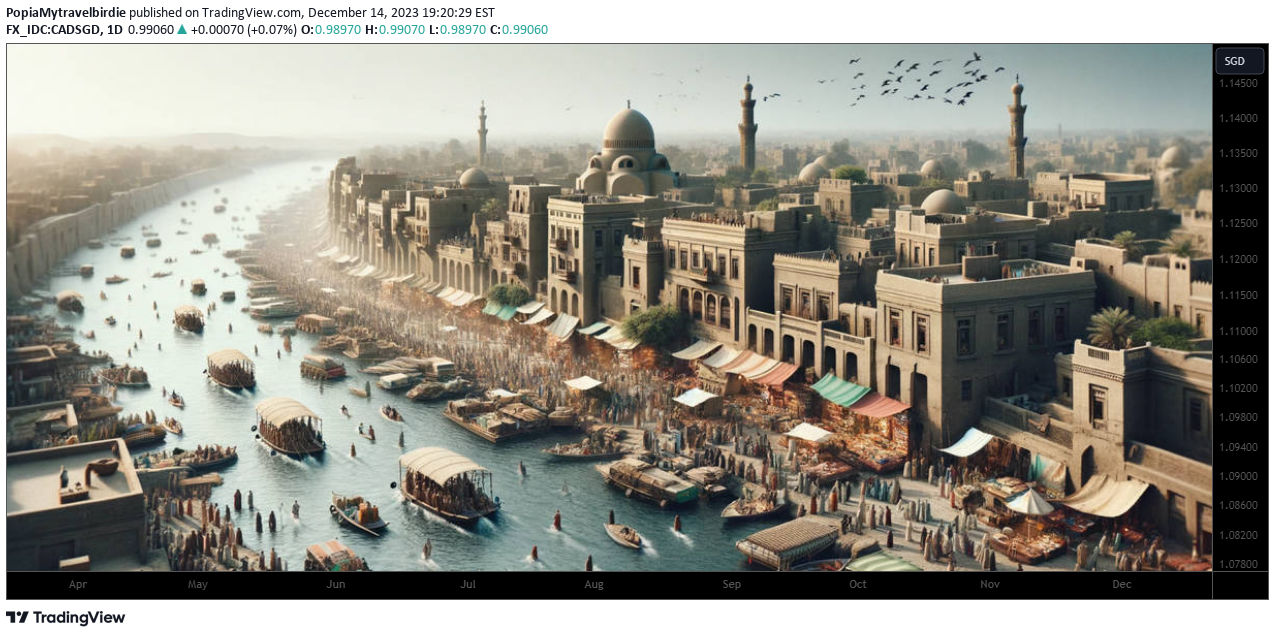 FX_IDC:CADSGD Idea Chart Image by PopiaMytravelbirdie