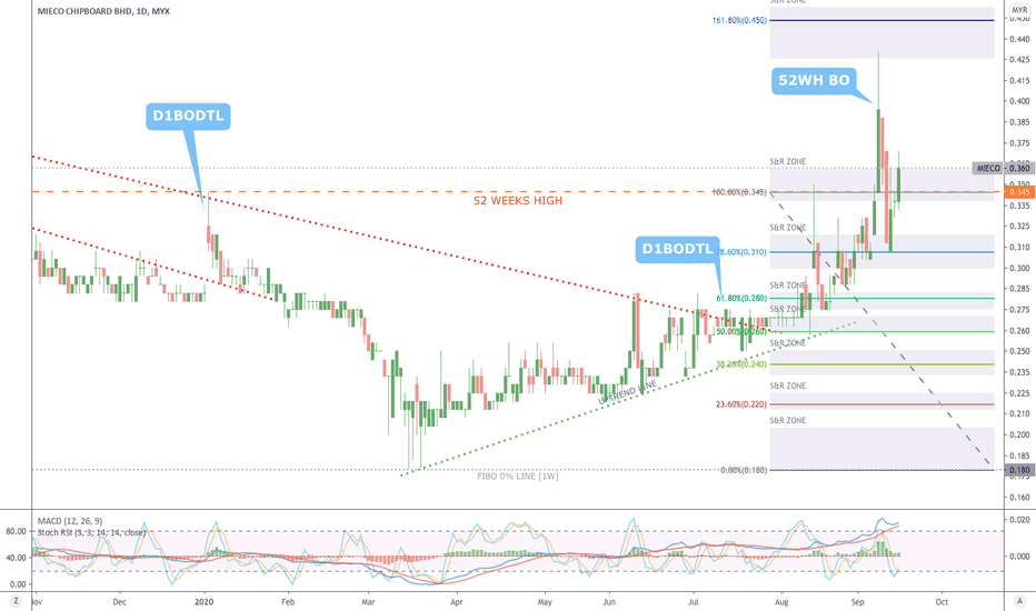 [16 September 2020] MIECO Downtrend Line Break Out