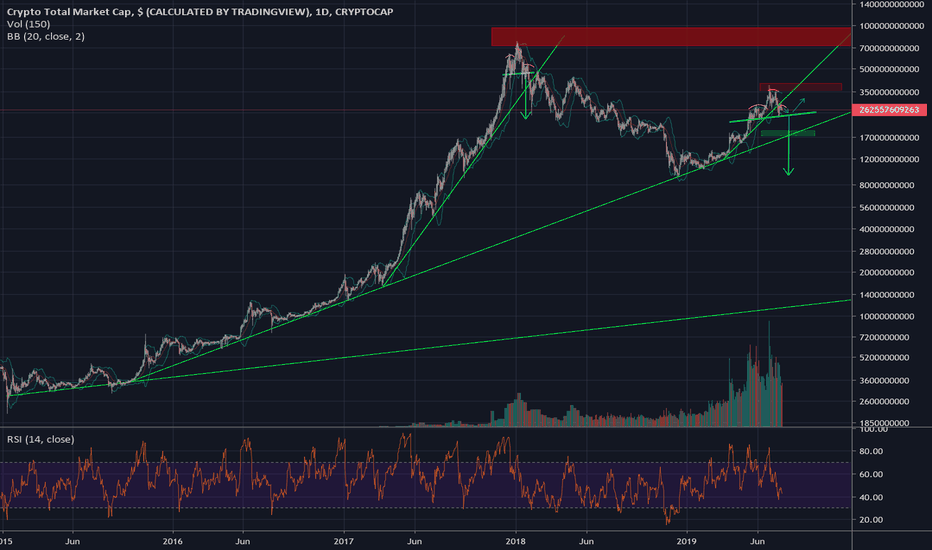 Total Market Cap shows elementary topping pattern