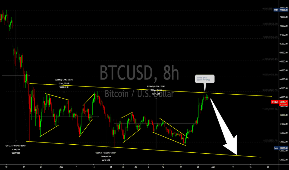 BTCUSD Watch price action for drop 