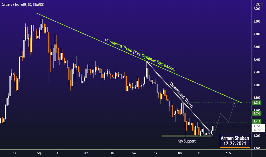 $ADA Daily TA : Bullish , isn't it ?