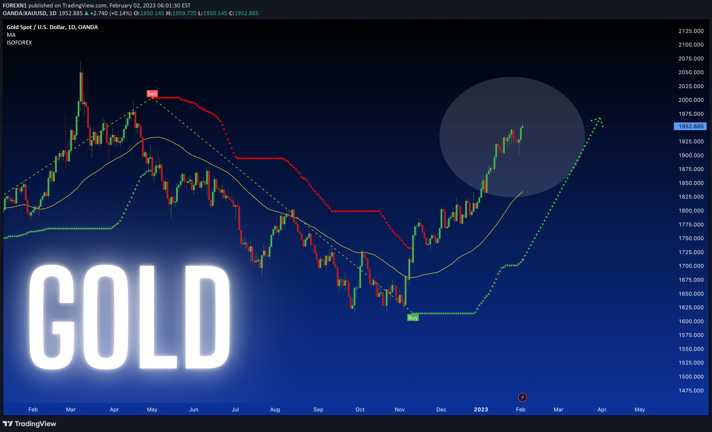 OANDA:XAUUSD Idea Chart Image by FOREXN1