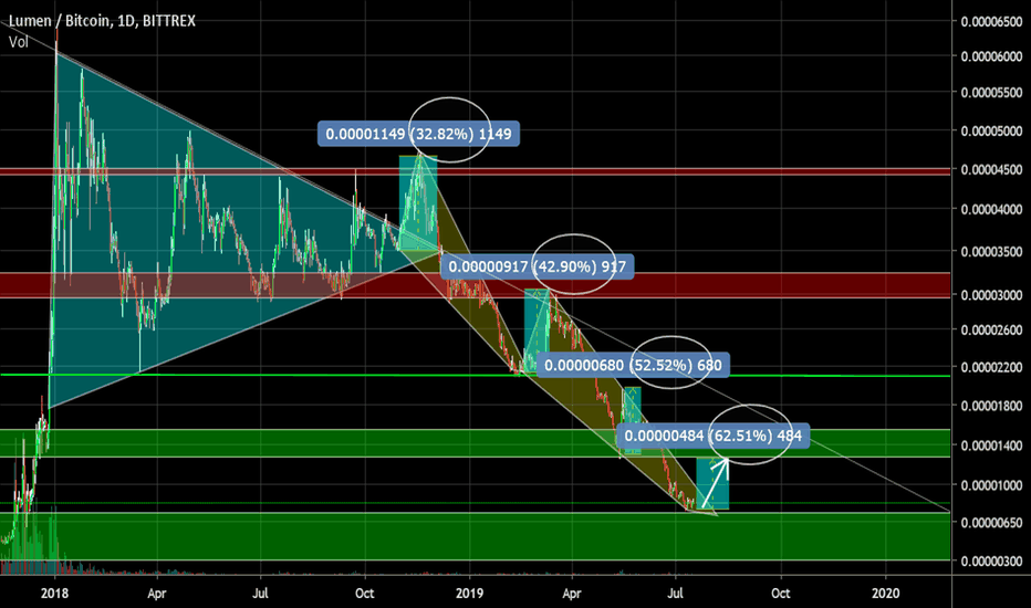 XLM Falling wedge. Cyclicity. + 32%, + 42%, + 52%, + 62%?