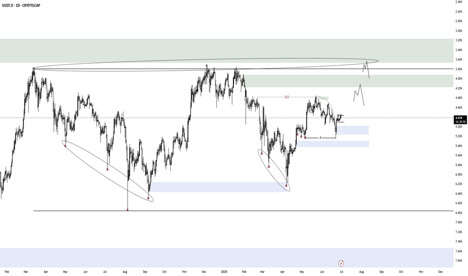 USDT.D HTF Accumulation