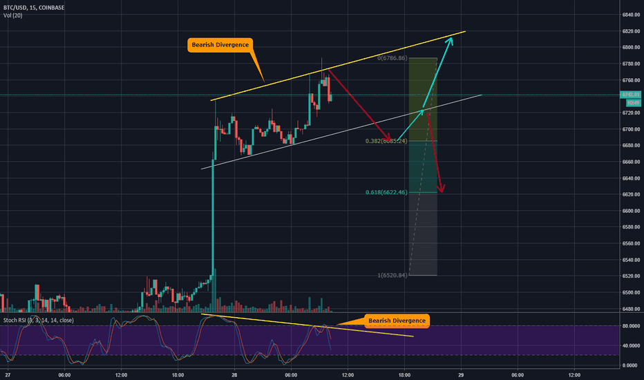 bitcoin - A short term drop back to $6685