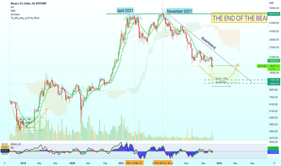Bitcoin Bear Market Bottom + Recovery (1-5 Months)