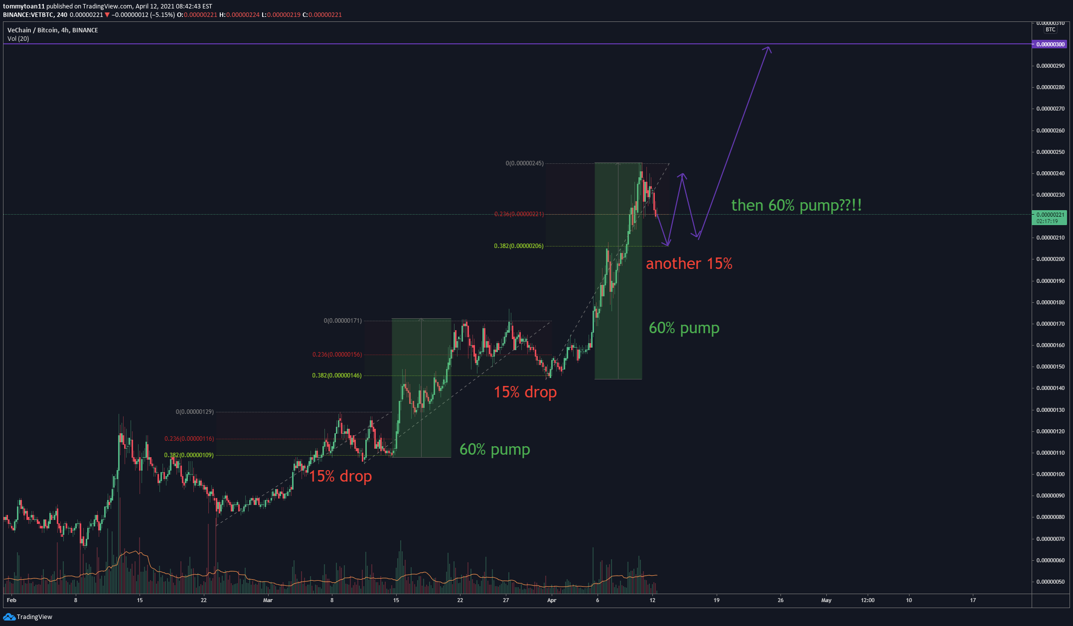 BINANCE:VETBTC Idea Chart Image by tommytoan11