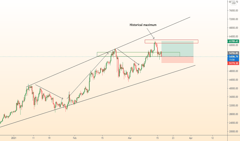 BTCUSD extension of growth forecast