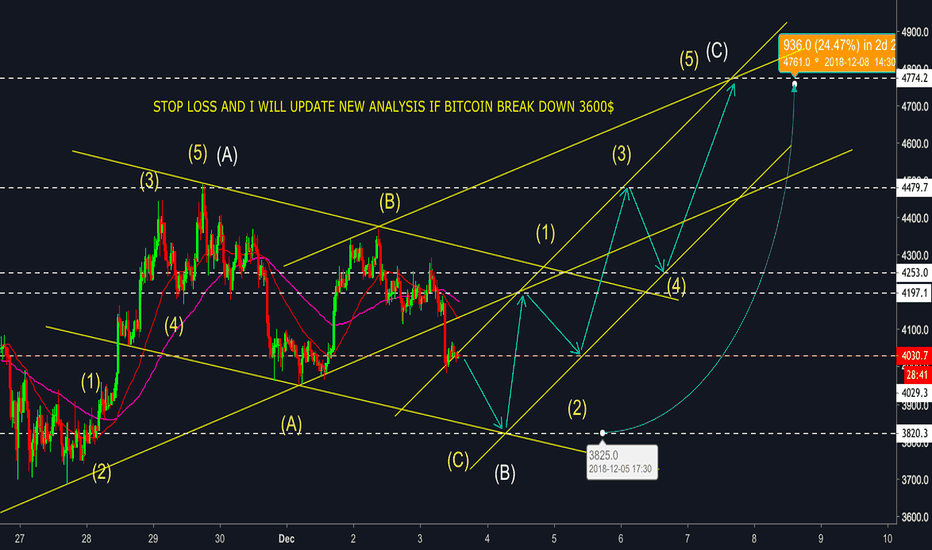 Bitcoin ( BTC/USD ) 30 minutes analysis with Elliot Wave Method