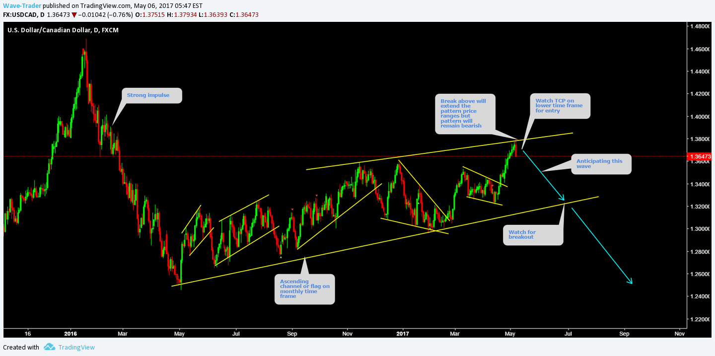 FX:USDCAD Idea Chart Image by Wave-Trader