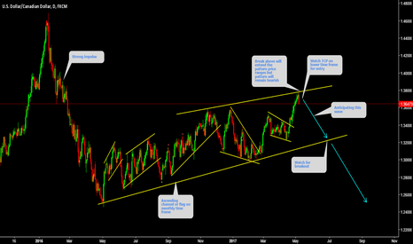 USDCAD Setting up for Big Wave 