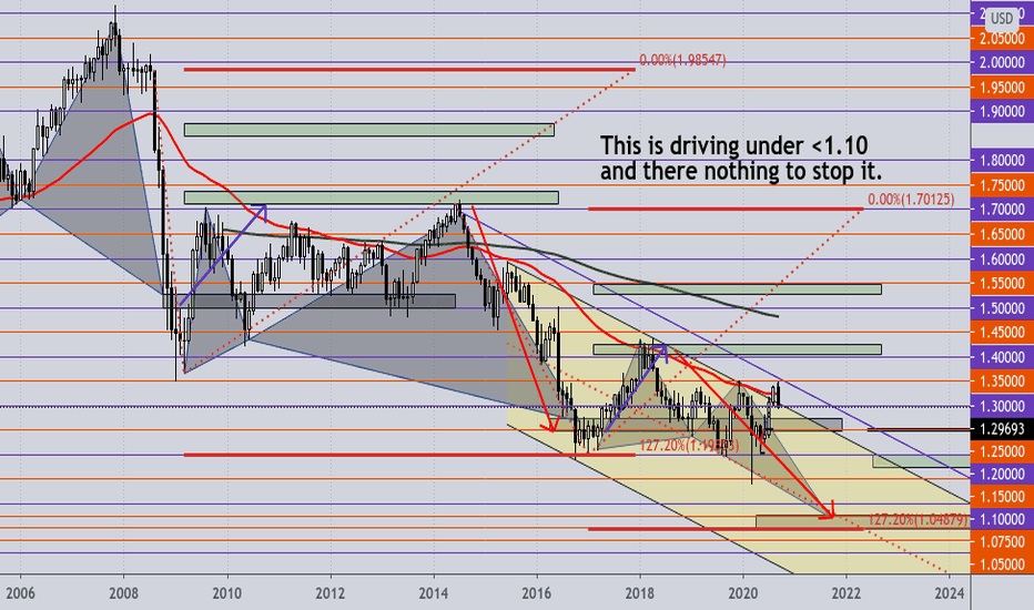GBPUSD Short; Driving under <1.10! - This is how...