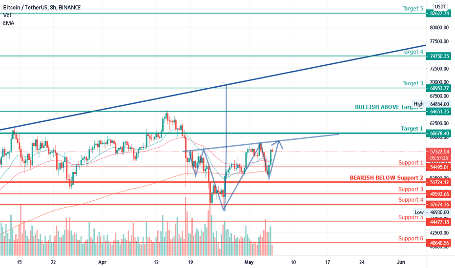 BITCOIN - BTC - VERY IMPORTANT LEVELS TO KEEP IN MIND!