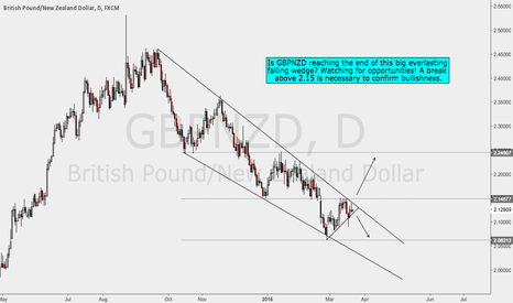 GBPNZD Falling Wedge