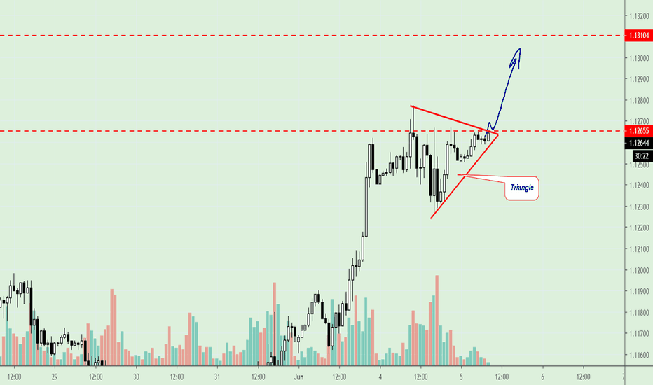 EUR/USD, buy break out