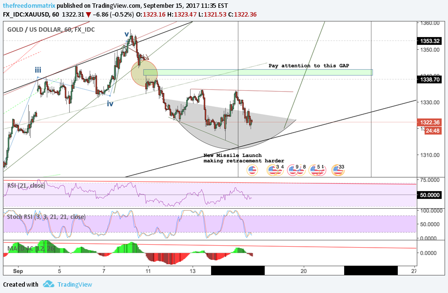 FX_IDC:XAUUSD Idea Chart Image by thefreedommatrix