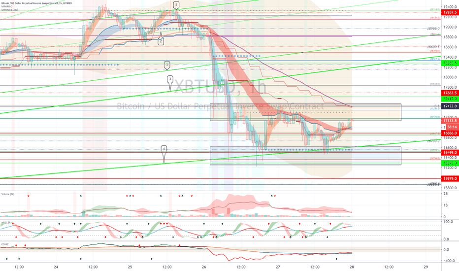XBTUSD (Short Term Strategy) - November 28