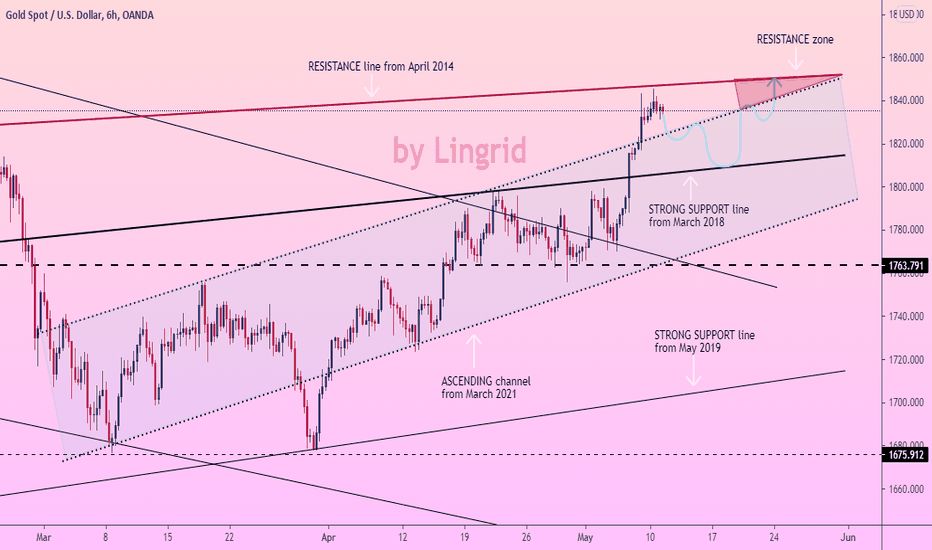 GOLD correction to SUPPORT line and new GROWTH