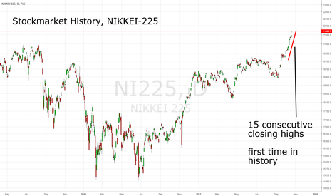 NIKKEI-225: 15 consecutive closing highs 