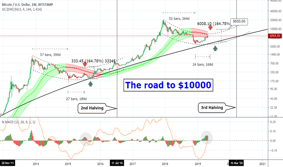 BITCOIN mapping to $10000 by the end of the year!