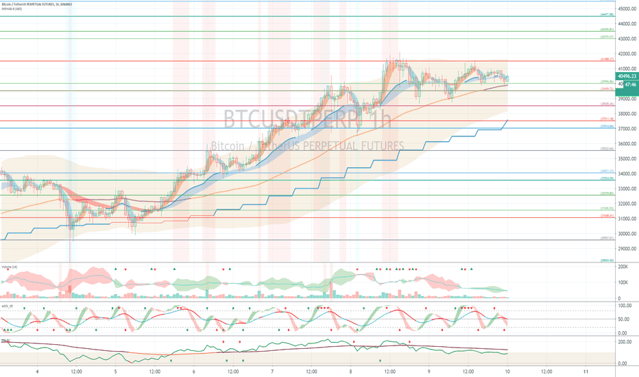 Binance BTCUSDTPERP (Short Term Strategy) - January 10