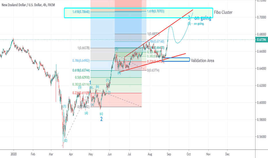 Nzd / Usd keep going up !!