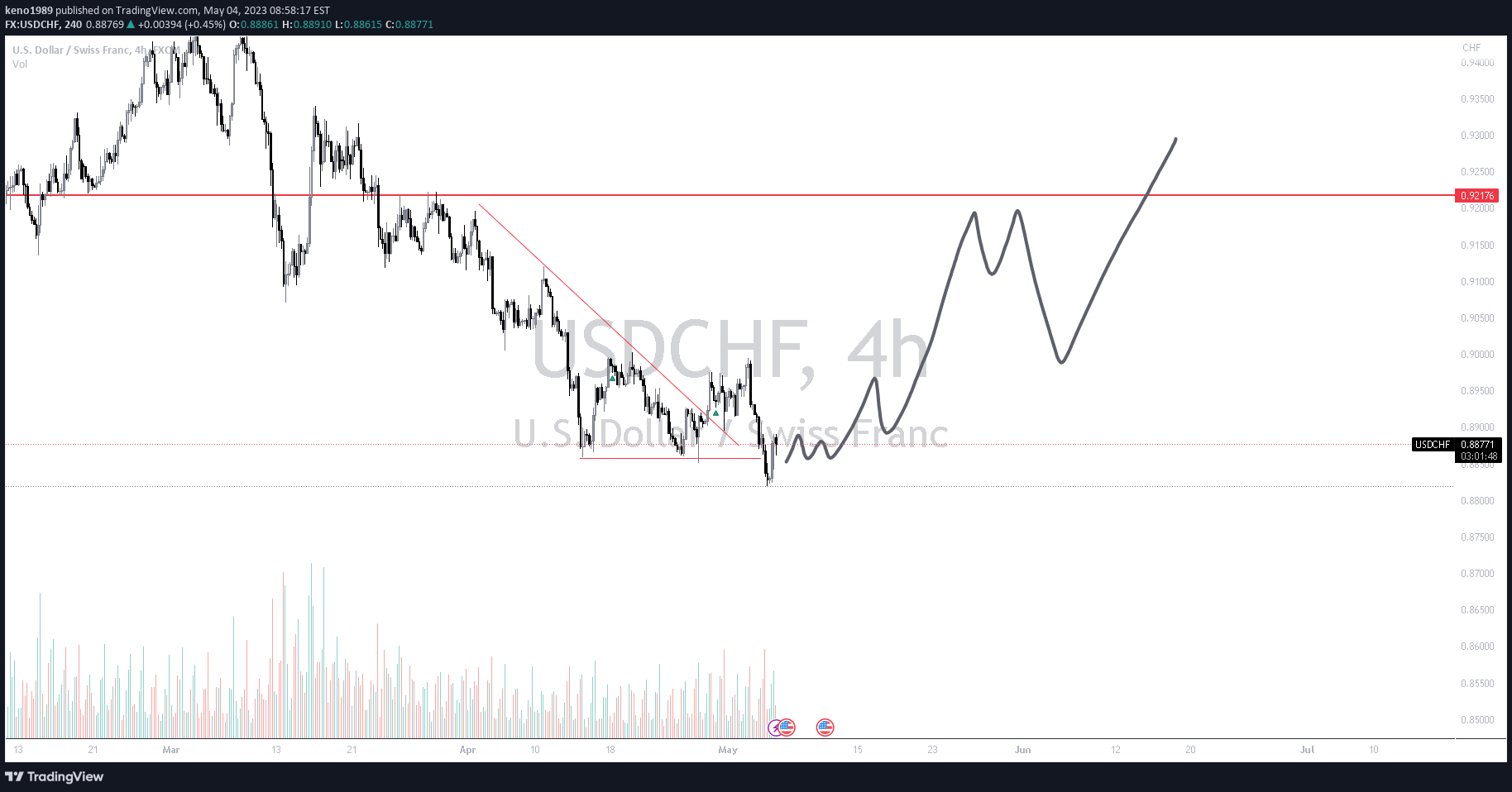 FX:USDCHF Idea Chart Image by D1GITALTRADES