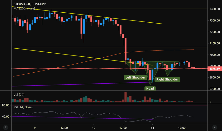 BTCUSD Possible Inverse Head and Shoulders Breakout Trade