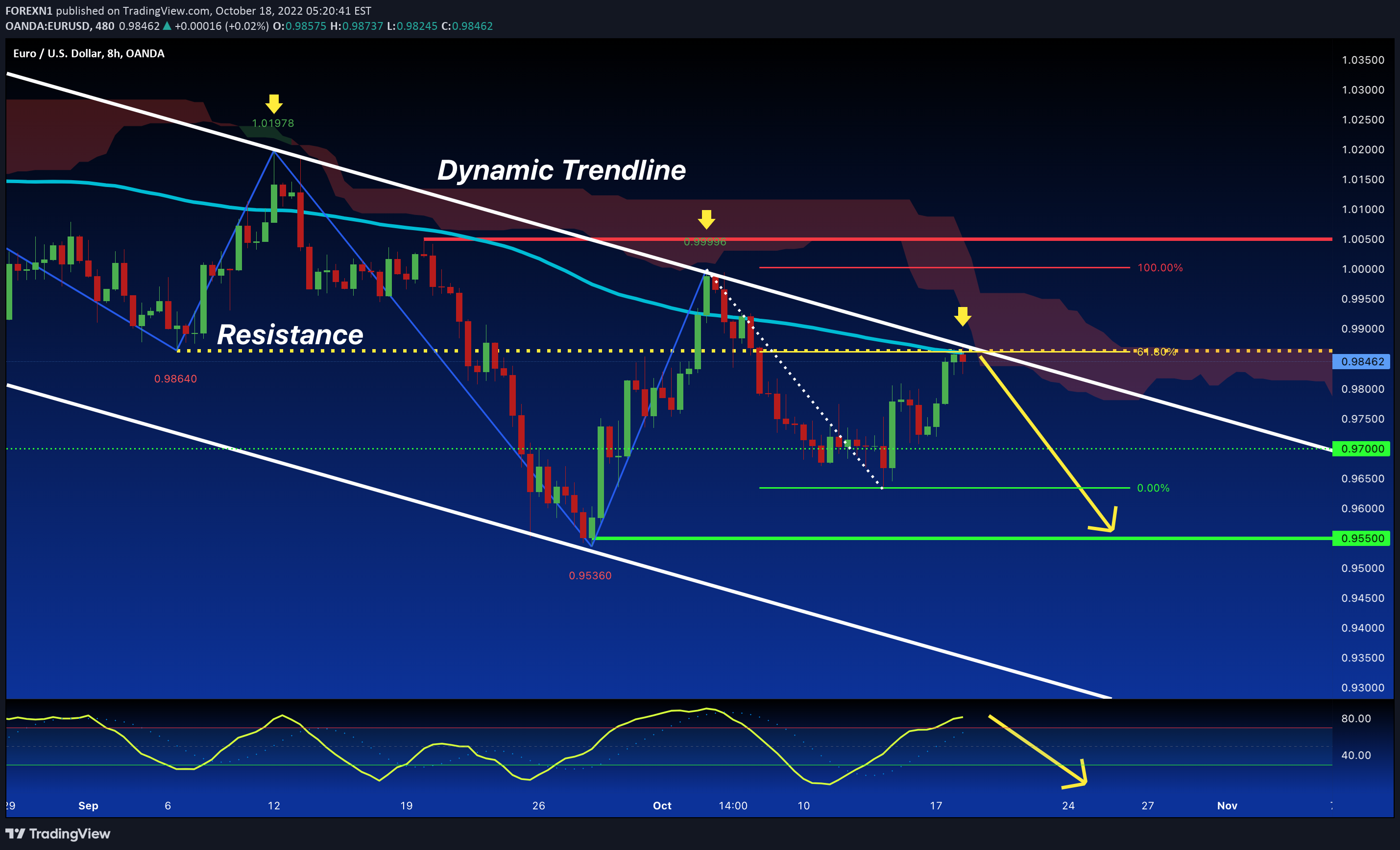 OANDA:EURUSD Idea Chart Image by FOREXN1