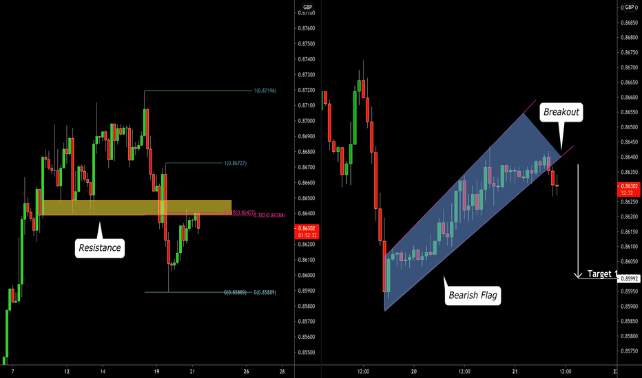 EURGBP: Bearish Continuation