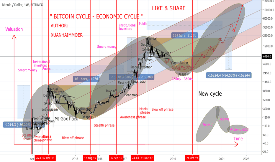 BITCOIN - LEGENDARY ANALYSIS - LONG TERM