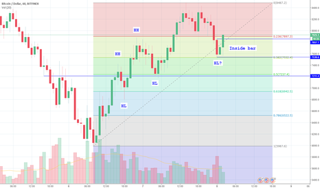 Bitcoin next move