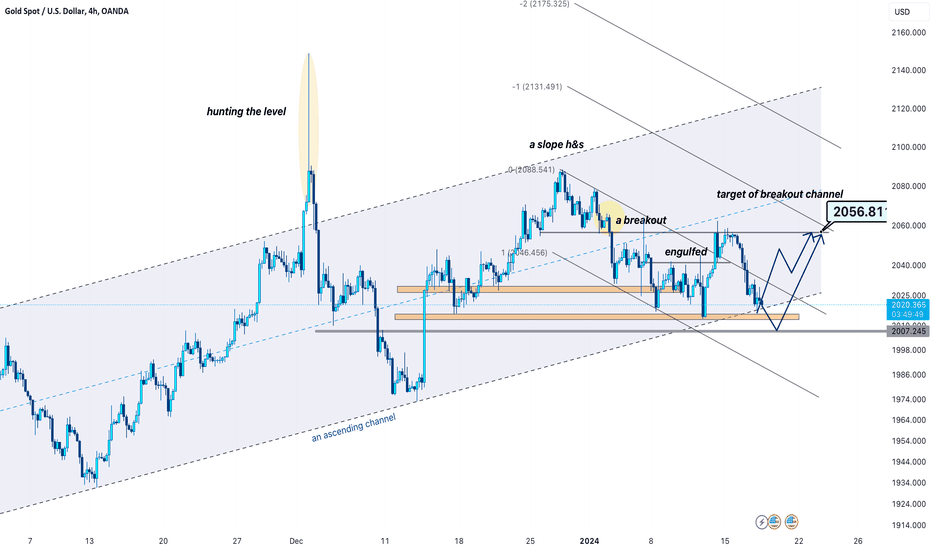 xauusd ⇒ seems bullish