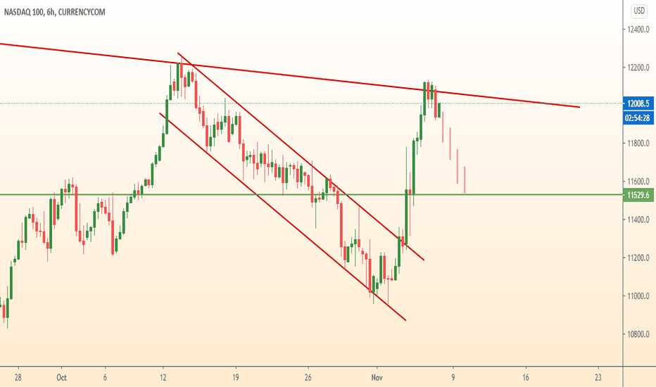 US100 fall after strong growth