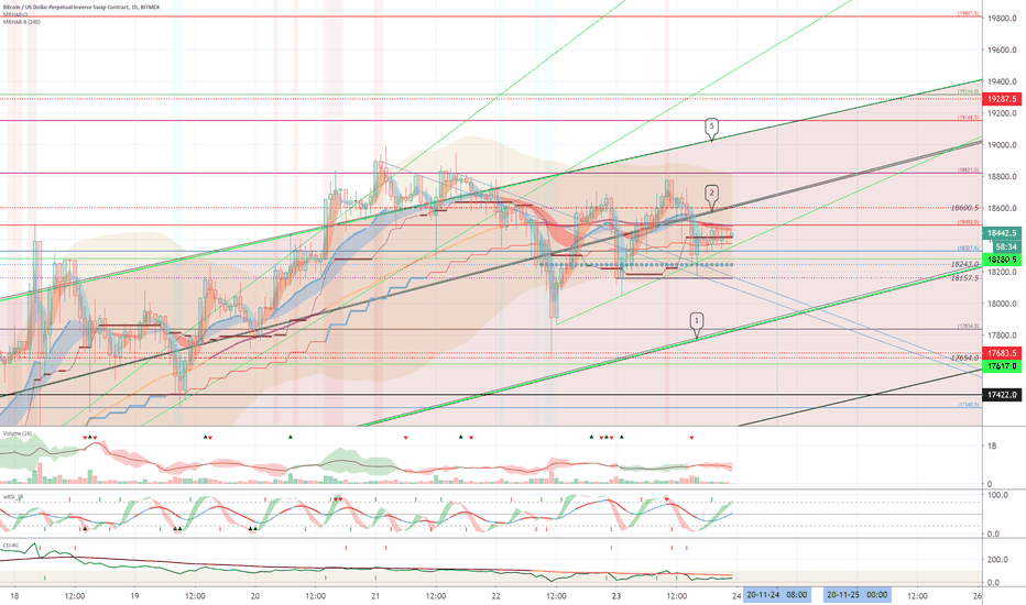 XBTUSD (Short term strategy) - November 24