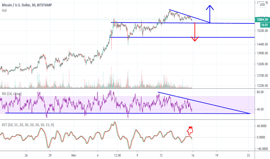 Descending Triangle breakdown for Bitcoin?