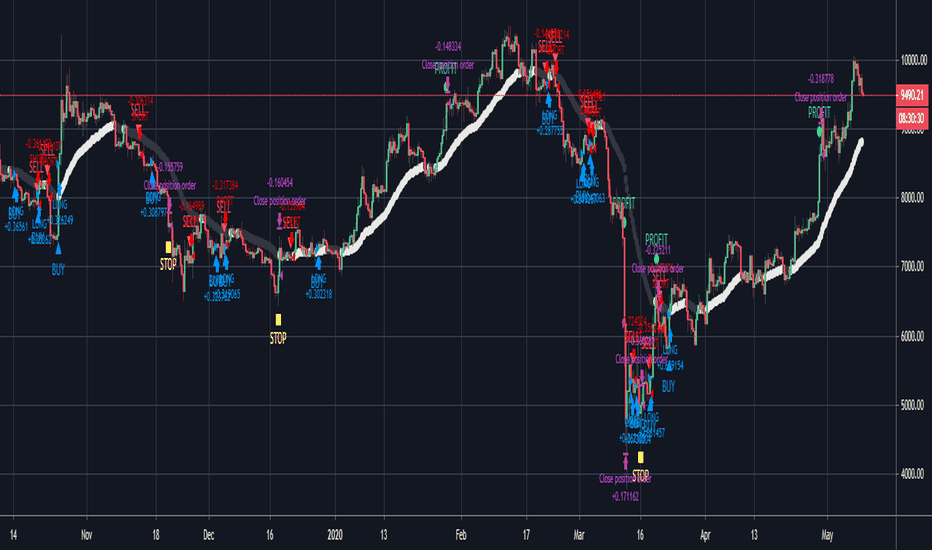 BitcoinNinjas Ninja Signals Buy/Sell Alert Trading Strategy v3.0